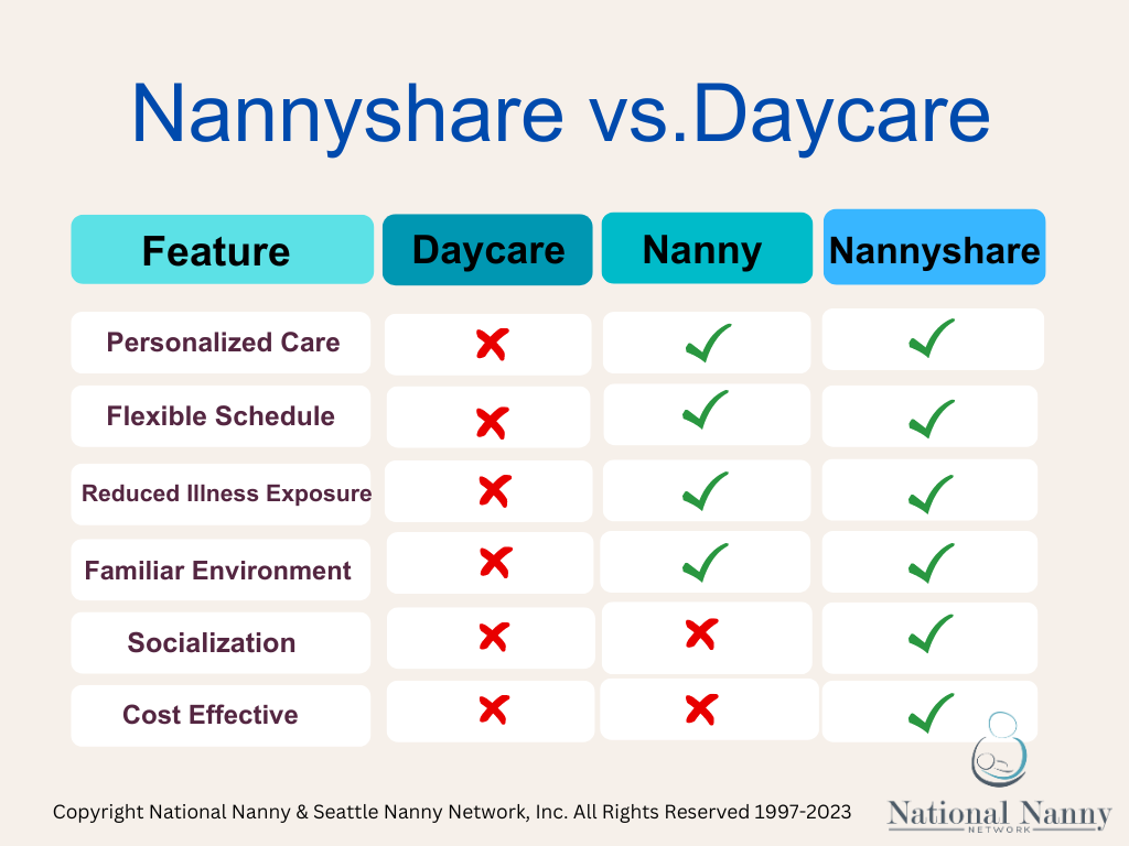 Nannyshare vs. Daycare